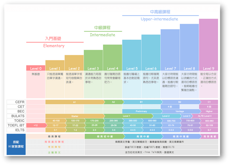 Hi家教課程分級